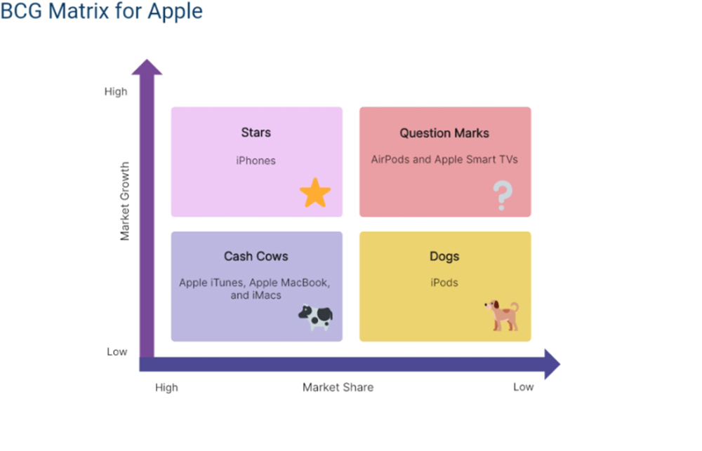 1. Ma trận BCG của Apple