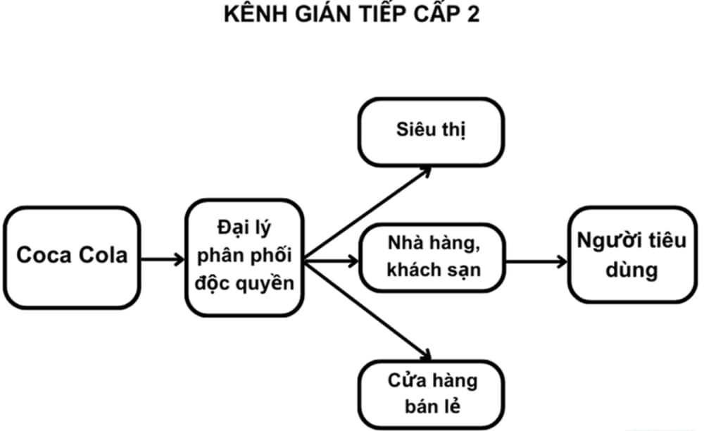 2. Chiến lược phân phối của Coca Cola thông qua những thiết bị bán hàng tự phục vụ