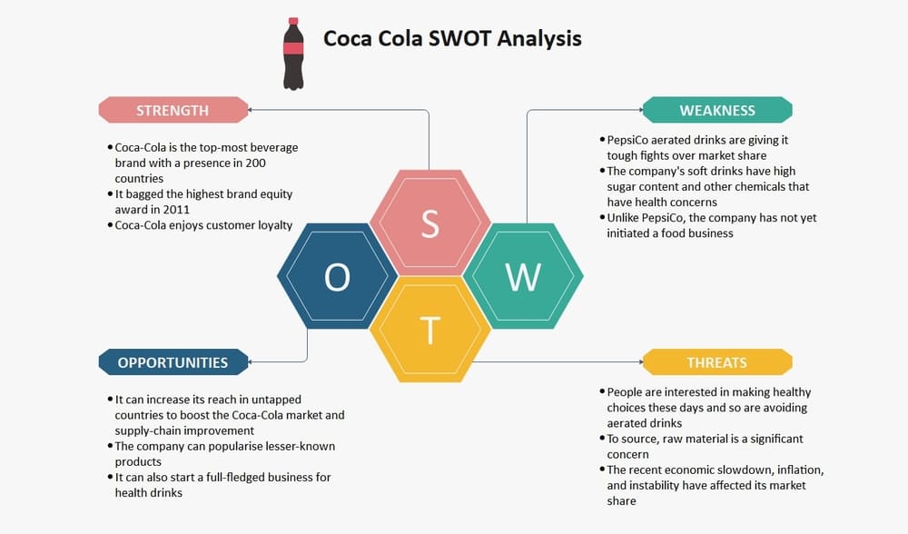 2. Phân tích mô hình SWOT chiến lược kinh doanh của Coca Cola 