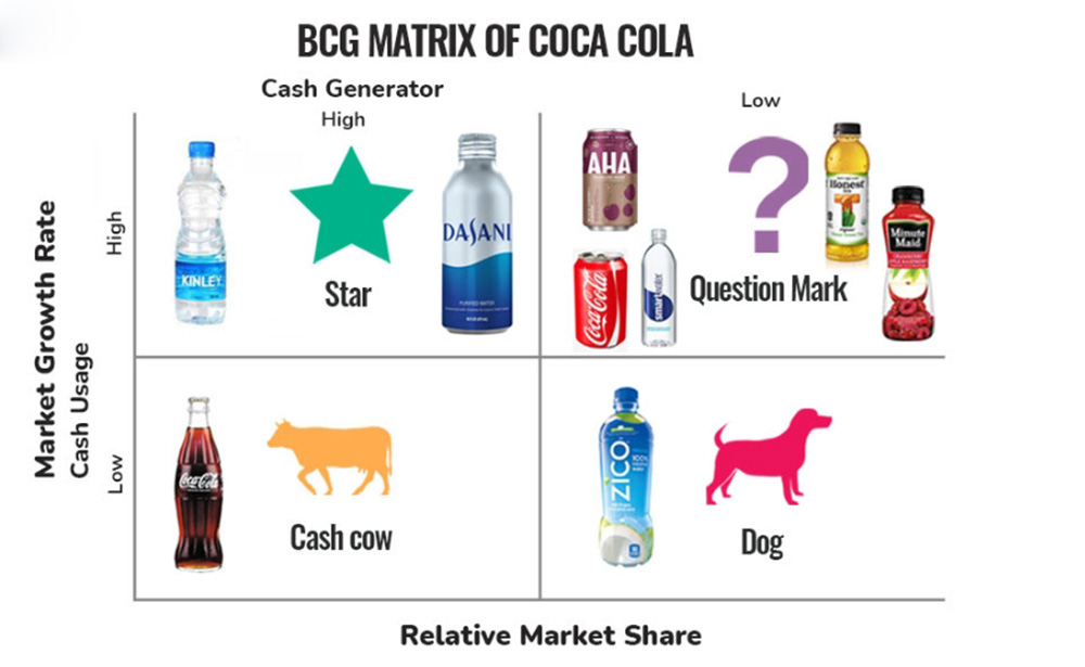 3. Ma trận BCG của Coca-Cola