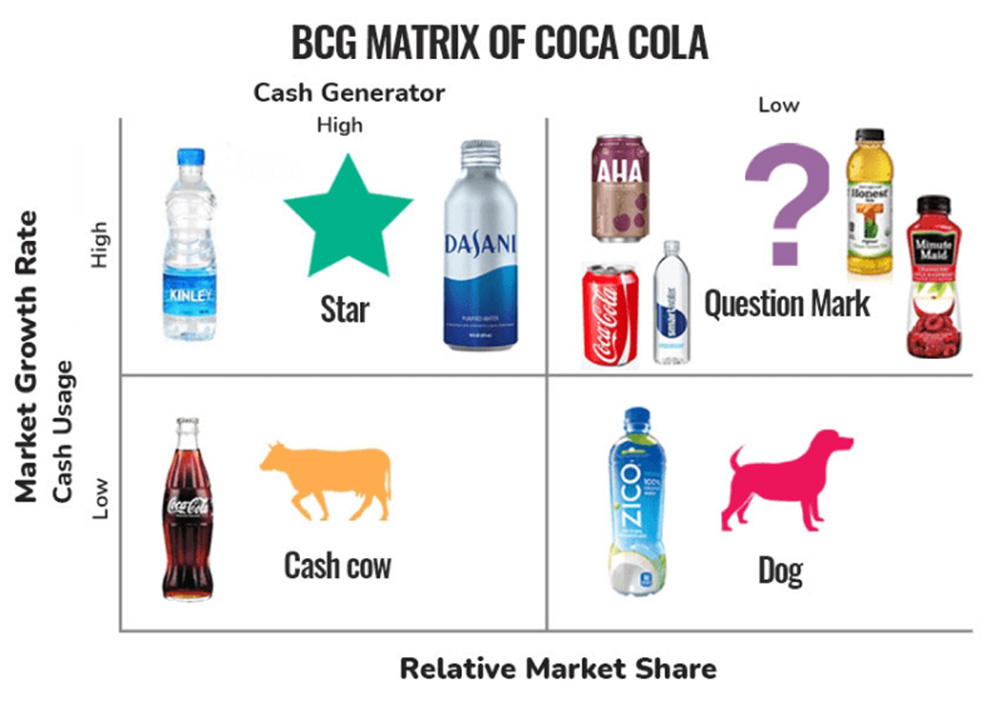 Bảng thông tin Ma Trận BCG Của Coca-Cola