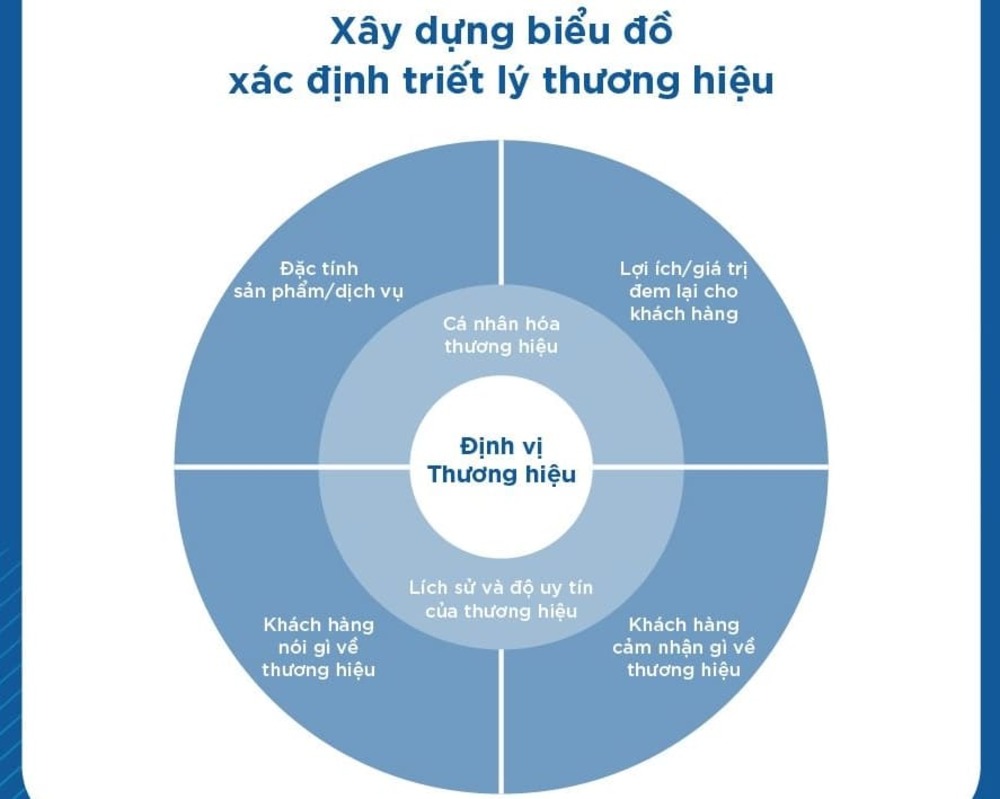 Bước 4: Xác định bộ tiêu chí để xây dựng sơ đồ định vị