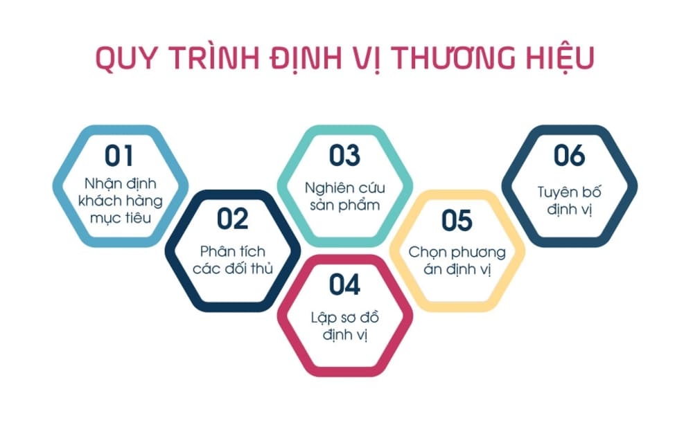 Các bước thực hiện chiến lược định vị thương hiệu là như thế nào?