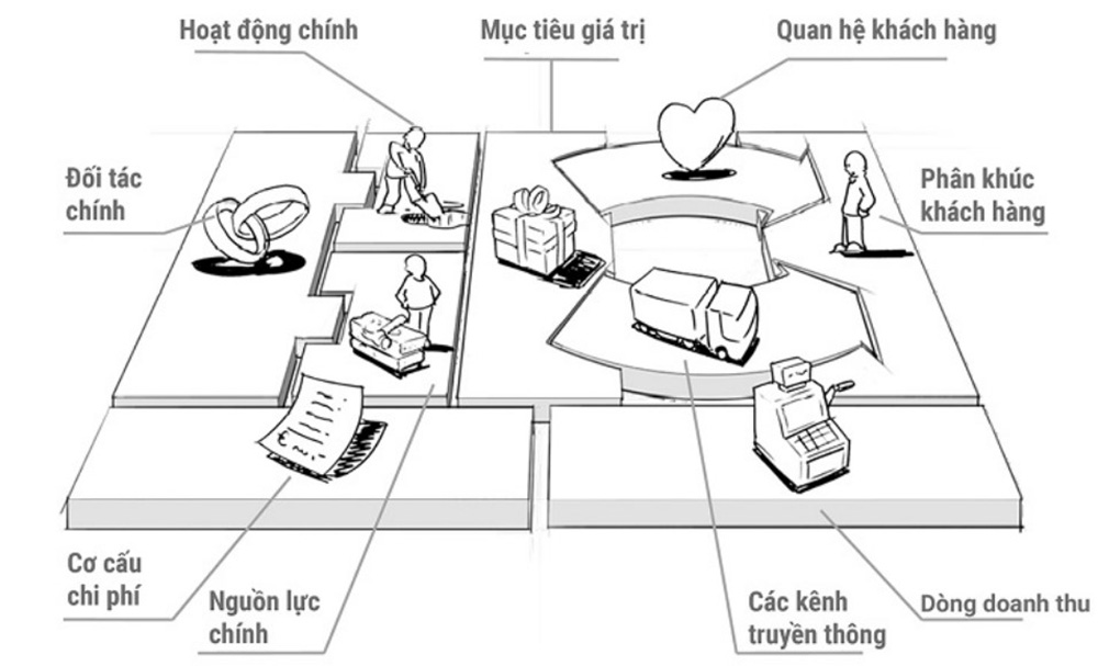 Các yếu tố chính trong mô hình kinh doanh business model