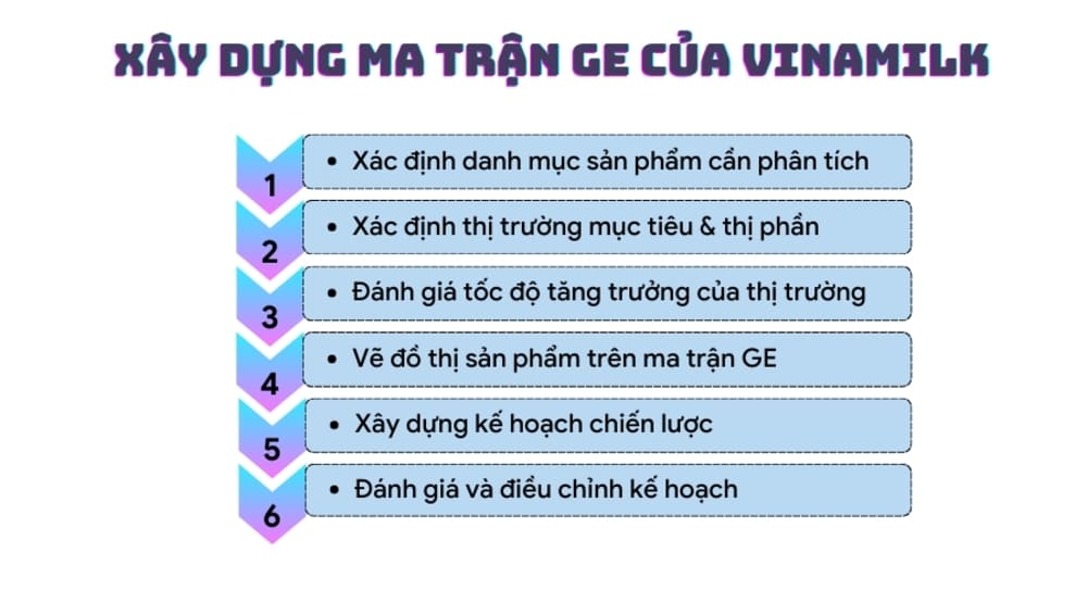 Cách thiết lập ma trận GE của Vinamilk