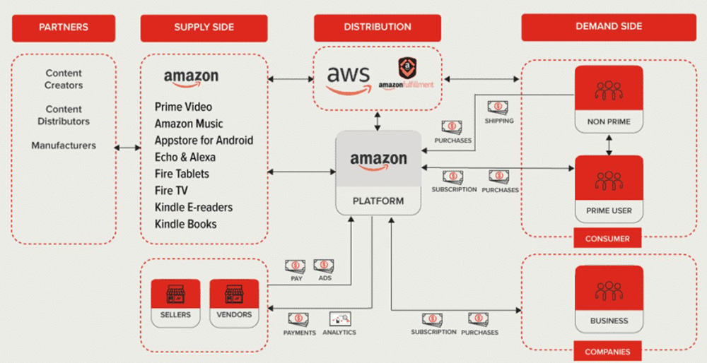 Chiến lược mô hình kinh doanh của Amazon gồm những gì? 