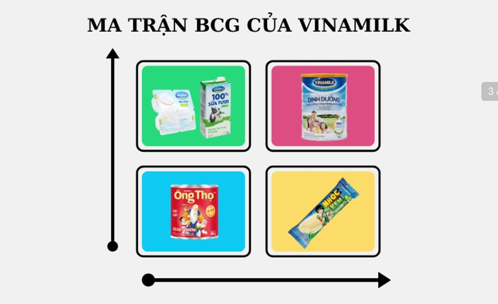 Chiến lược ứng dụng ma trận BCG của Vinamilk