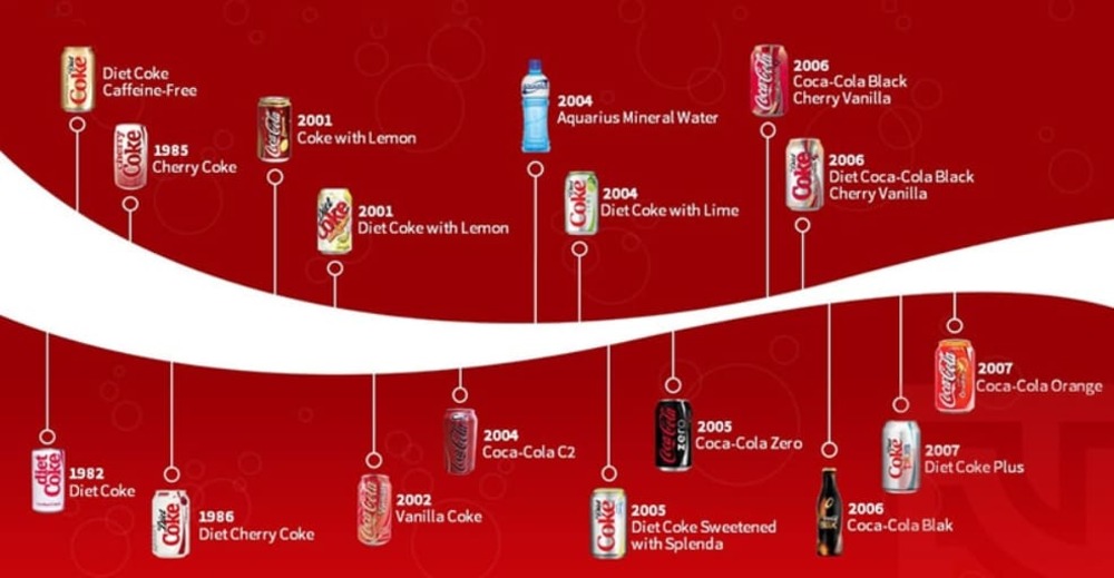 Chu Kỳ Sống Của Sản Phẩm Coca Cola | Trong Từng Giai Đoạn