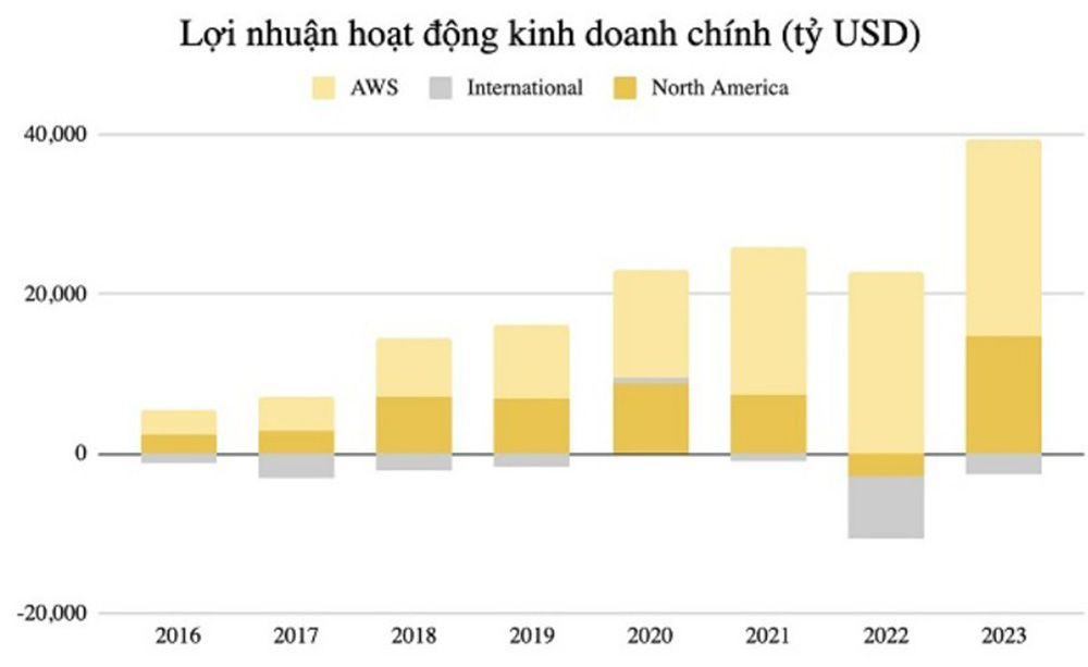 Doanh thu chính của Amazon đến từ đâu?