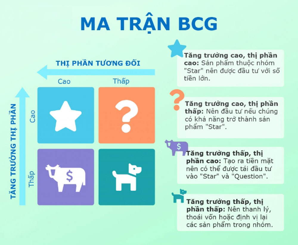 Giải thích về ma trận BCG