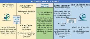 Khung Mô Hình Kinh Doanh | Business Model Canvas - 9 Yếu Tố Quan Trọng