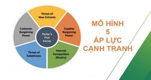 Mô Hình 5 Áp Lực Cạnh Tranh | Cách Trở Thành Gã Khổng Lồ