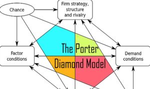 Mô Hình Kim Cương Của Michael Porter Là Gì | Ví Dụ, Ứng Dụng Thực Tế