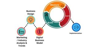 Mô Hình Kinh Doanh Business Model Là Gì? Có Bao Nhiêu Loại?