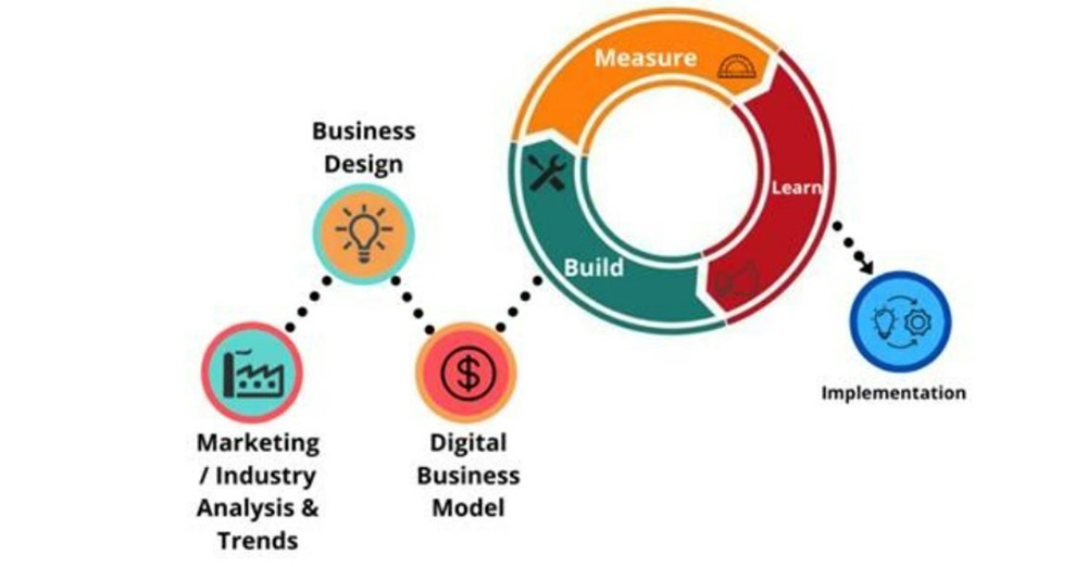 Mô Hình Kinh Doanh Business Model Là Gì? Có Bao Nhiêu Loại?