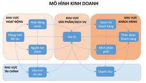 Mô Hình Kinh Doanh Là Gì? Các Mô Hình Thịnh Hành Nhất