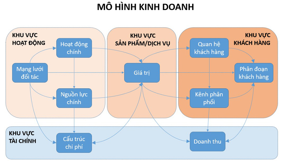 Mô Hình Kinh Doanh Là Gì? Các Mô Hình Thịnh Hành Nhất