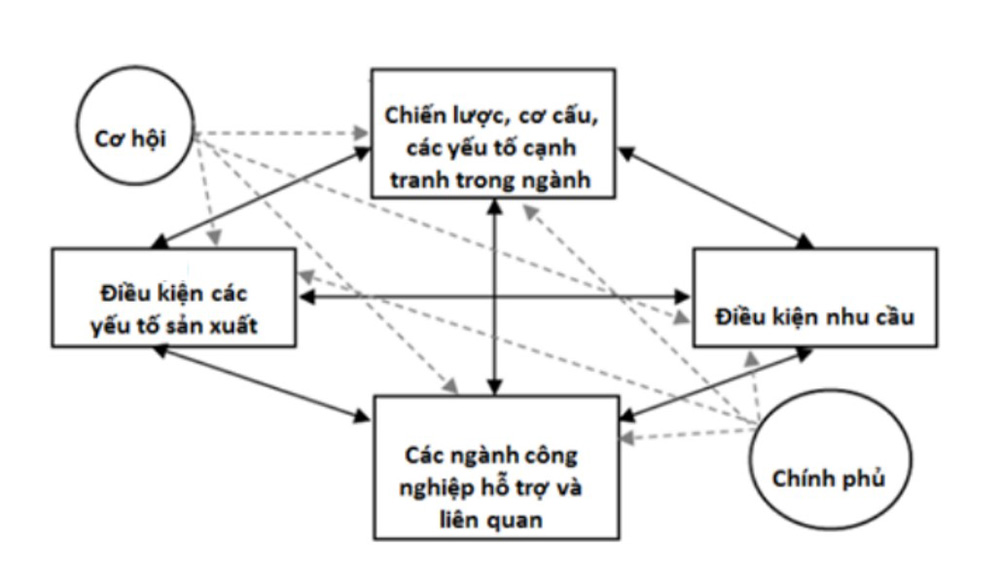 Mô hình kim cương là gì?