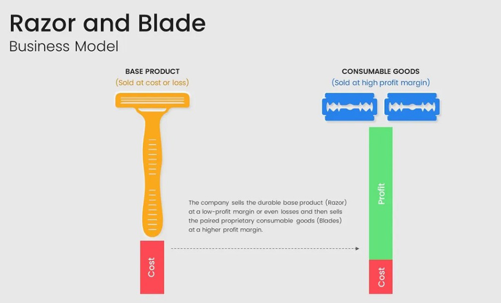 13. Mô hình kinh doanh Razor blades
