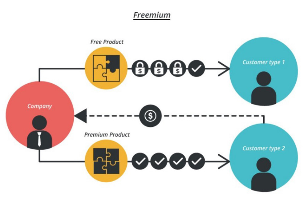 7. Mô hình kinh doanh freemium