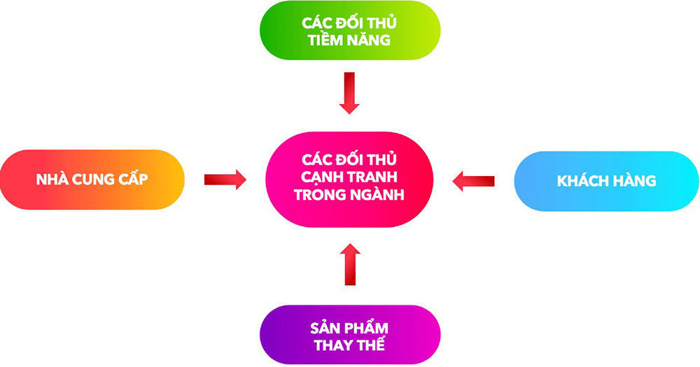 Mức độ cạnh tranh của các đối thủ hiện tại trong ngành (Rivalry among existing competitors)