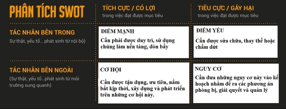 Phân tích 4 yếu tố ma trận SWOT