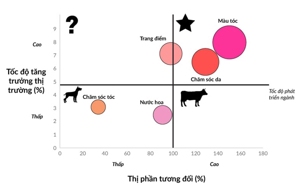 Phân tích ma trận BCG của TH True Milk