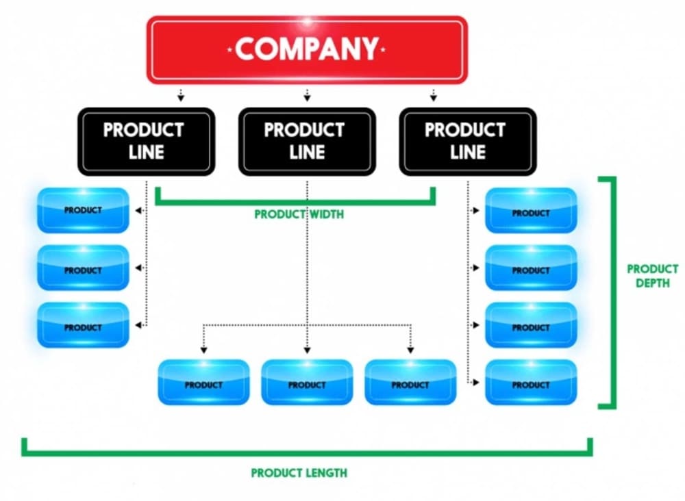 Product Line là gì?