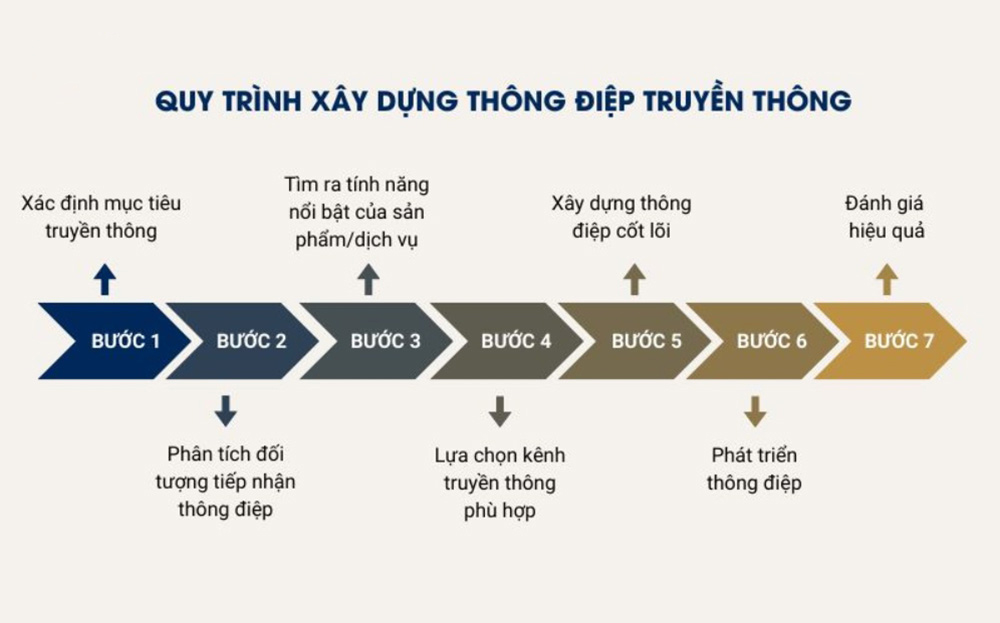 Quy trình xây dựng thông điệp truyền thông (Ví dụ từ Vinamilk)