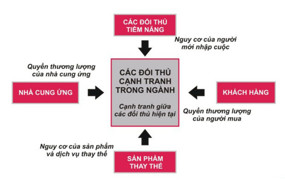 Ứng dụng mô hình kim cương Porter trong hoạch định chiến lược